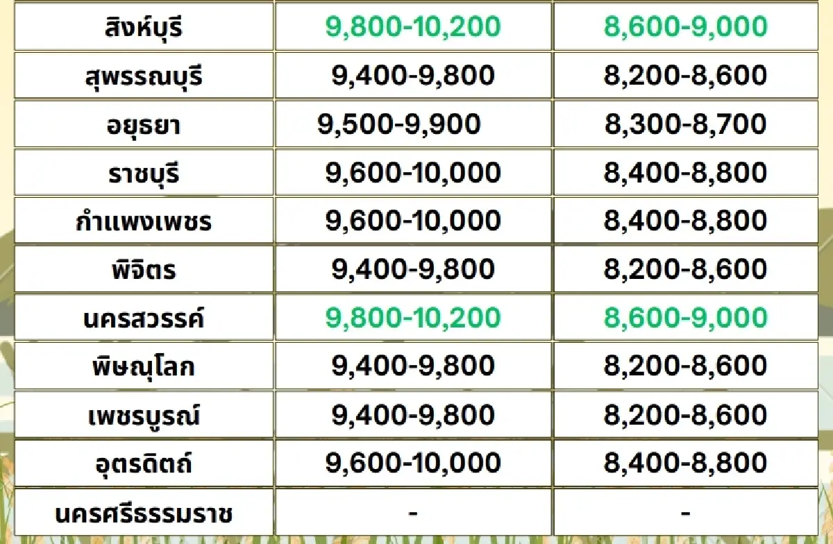 รายงานราคาข้าวขายส่งตลาดกรุงเทพฯ (สมาคมโรงสีข้าวไทย) วันที่ 20 พฤศจิกายน 2567