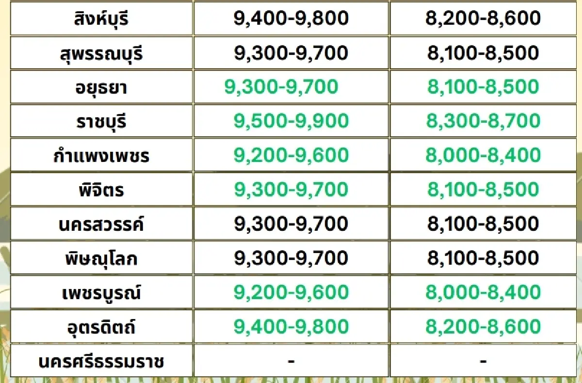 รายงานราคาข้าวขายส่งตลาดกรุงเทพฯ (สมาคมโรงสีข้าวไทย) วันที่ 6 พฤศจิกายน 2567
