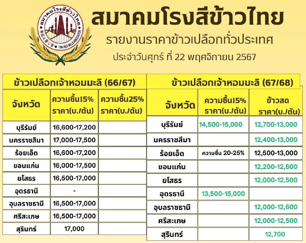 รายงานราคาข้าวขายส่งตลาดกรุงเทพฯ (สมาคมโรงสีข้าวไทย) วันที่ 22 พฤศจิกายน 2567