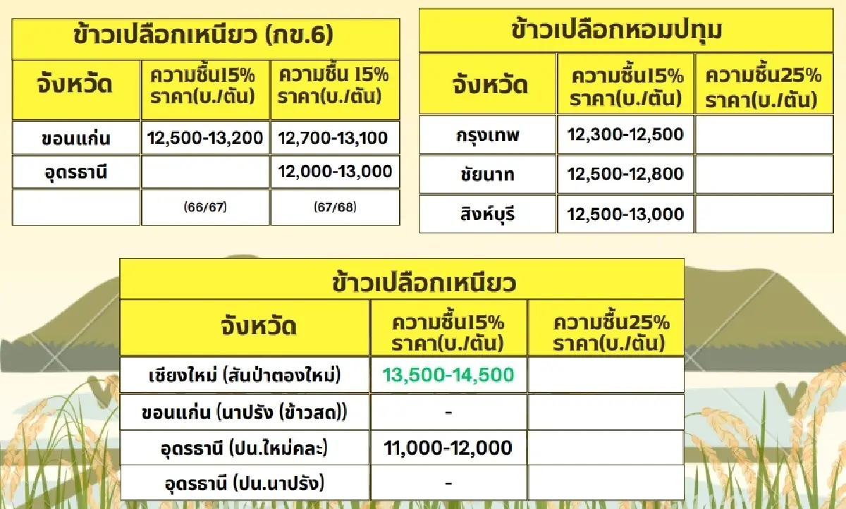 รายงานราคาข้าวขายส่งตลาดกรุงเทพฯ (สมาคมโรงสีข้าวไทย) วันที่ 25 พฤศจิกายน 2567