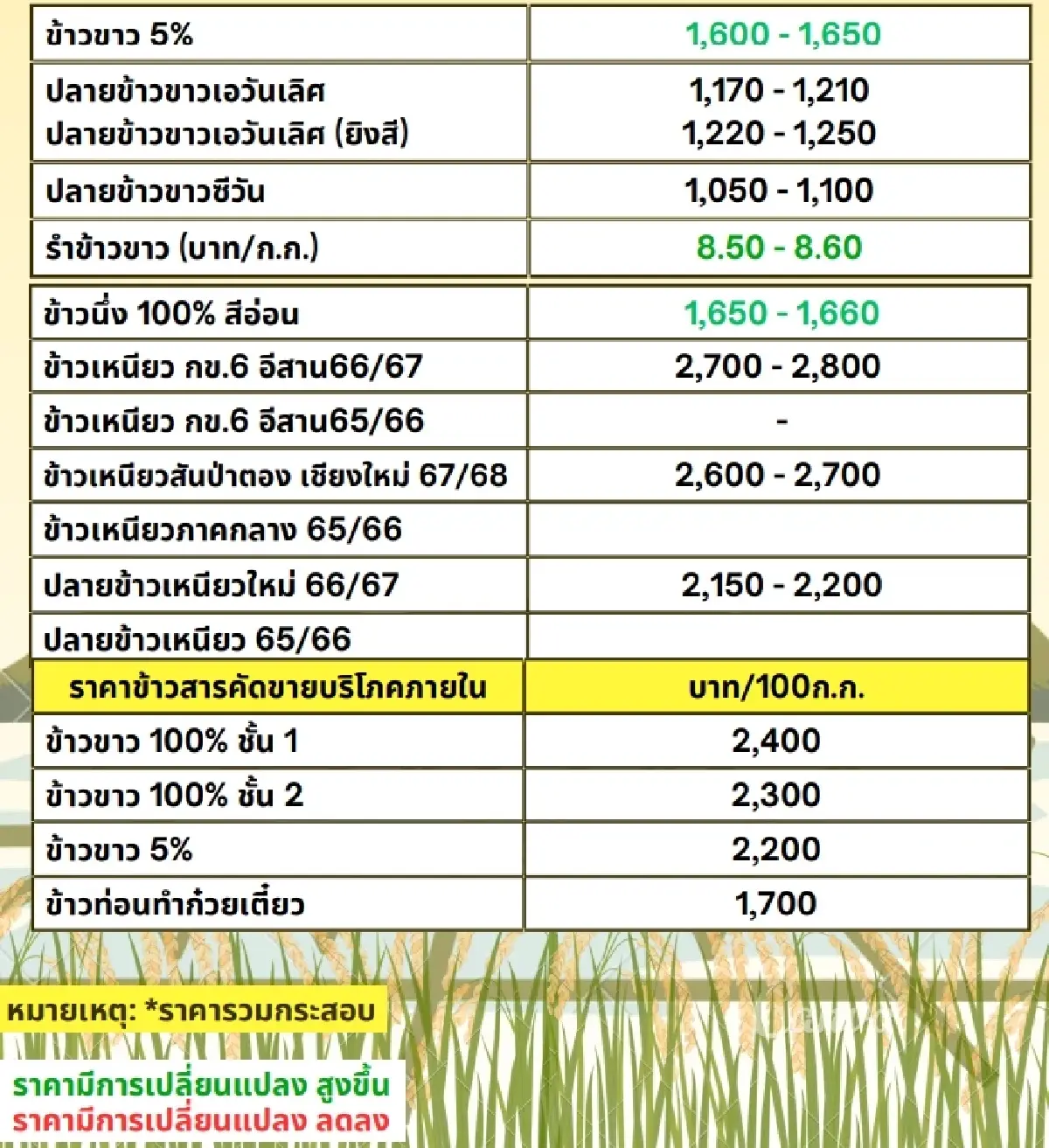 รายงานราคาข้าวขายส่งตลาดกรุงเทพฯ (สมาคมโรงสีข้าวไทย) วันที่ 22 พฤศจิกายน 2567
