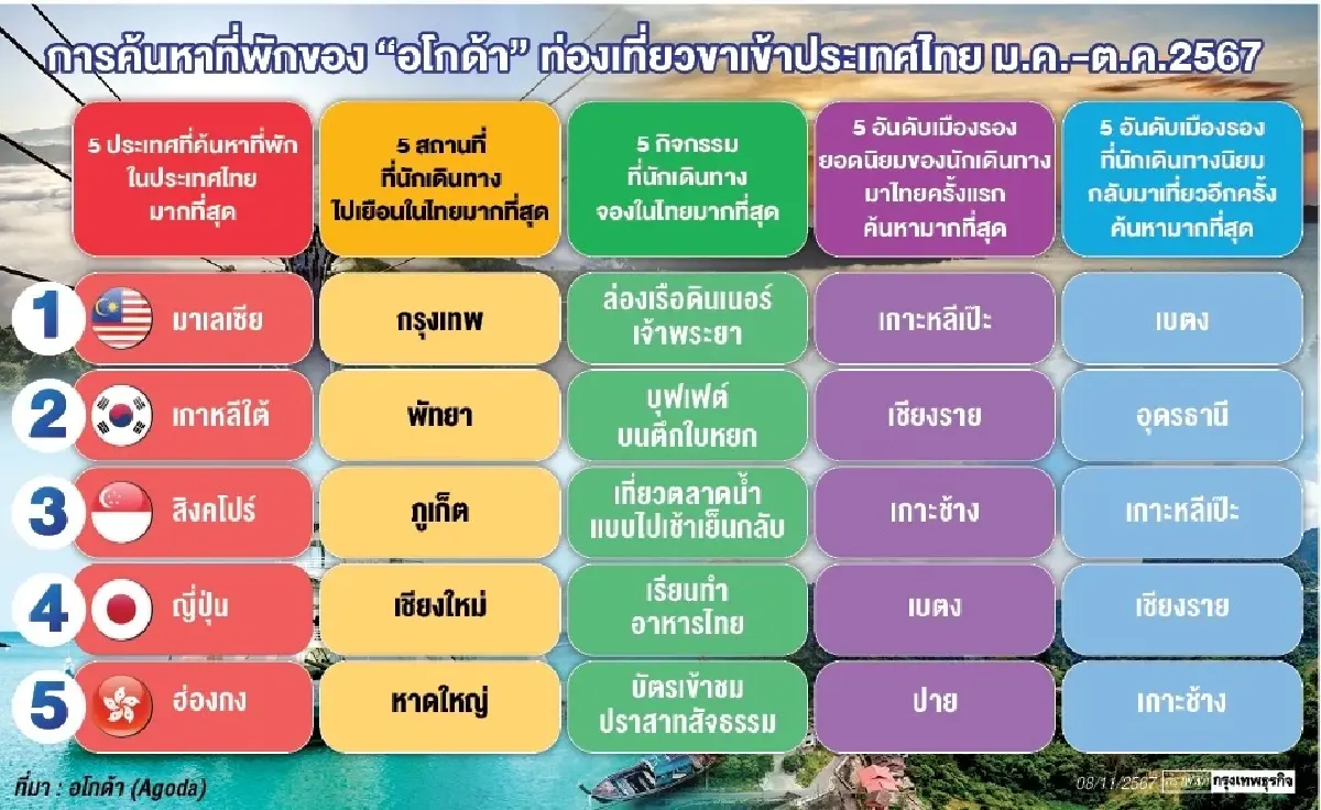 ‘อโกด้า’ เปิด 4 ปัจจัยบวกหนุนท่องเที่ยวไทย ดึงทัวริสต์ต่างชาติ 39 ล้านคนปี 68
