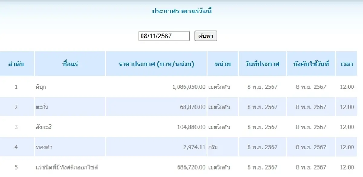 ดีบุก เมตริกตันละ 1,086,050.00 ตะกั่ว เมตริกตันละ	68,870.00