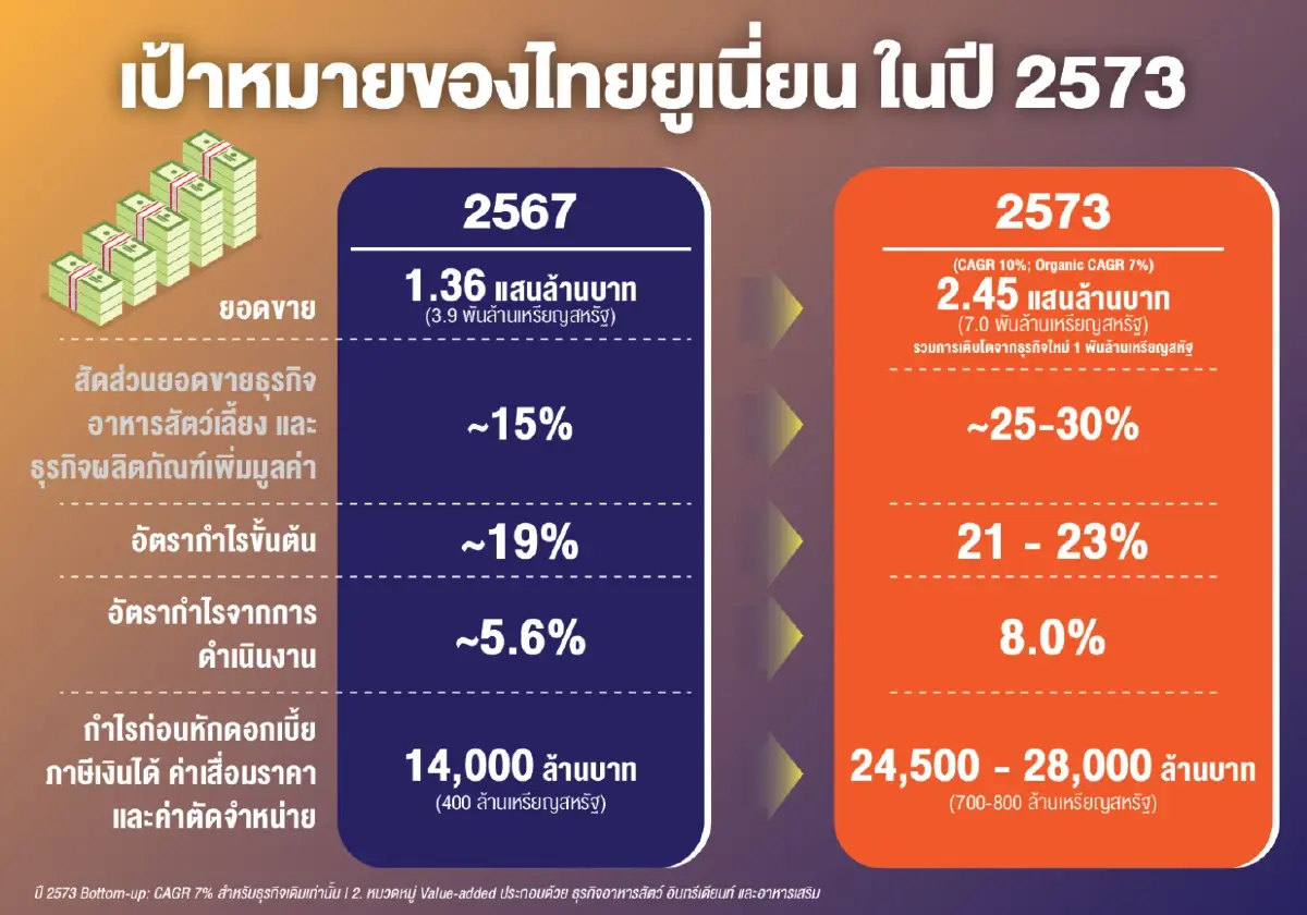 'ไทยยูเนี่ยน' ผลักดันกลยุทธ์ปี 2573 ก้าวข้ามสถานการณ์โลกผันผวน