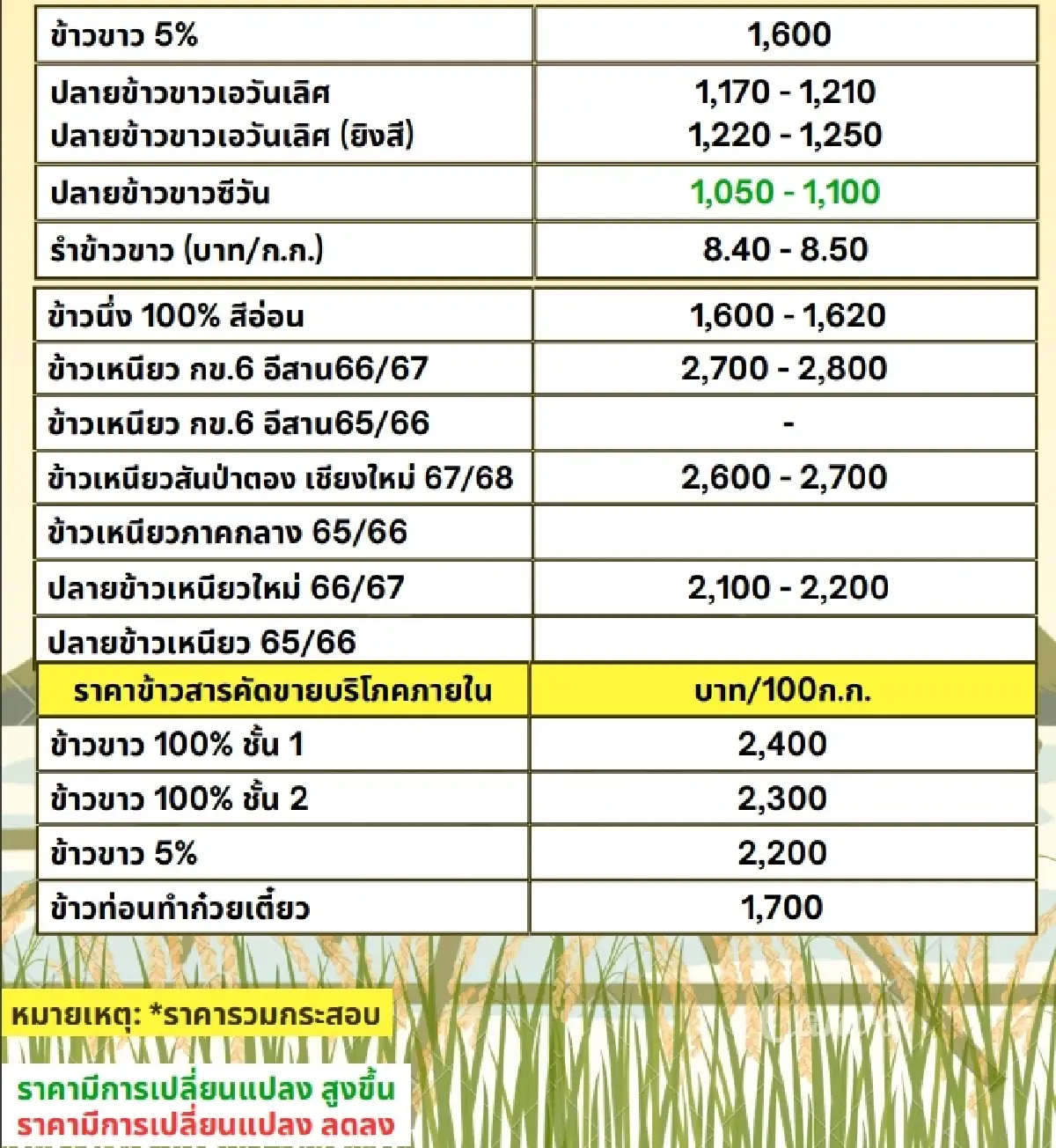 รายงานราคาข้าวขายส่งตลาดกรุงเทพฯ (สมาคมโรงสีข้าวไทย) วันที่ 19 พฤศจิกายน 2567