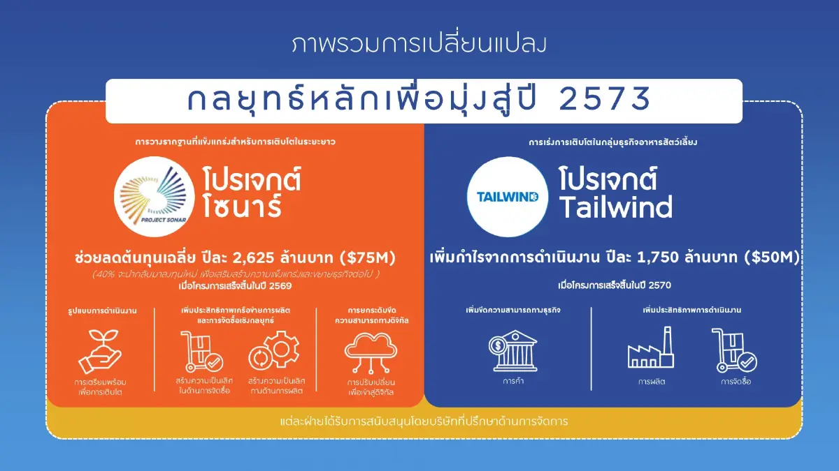 'ไทยยูเนี่ยน' ผลักดันกลยุทธ์ปี 2573 ก้าวข้ามสถานการณ์โลกผันผวน