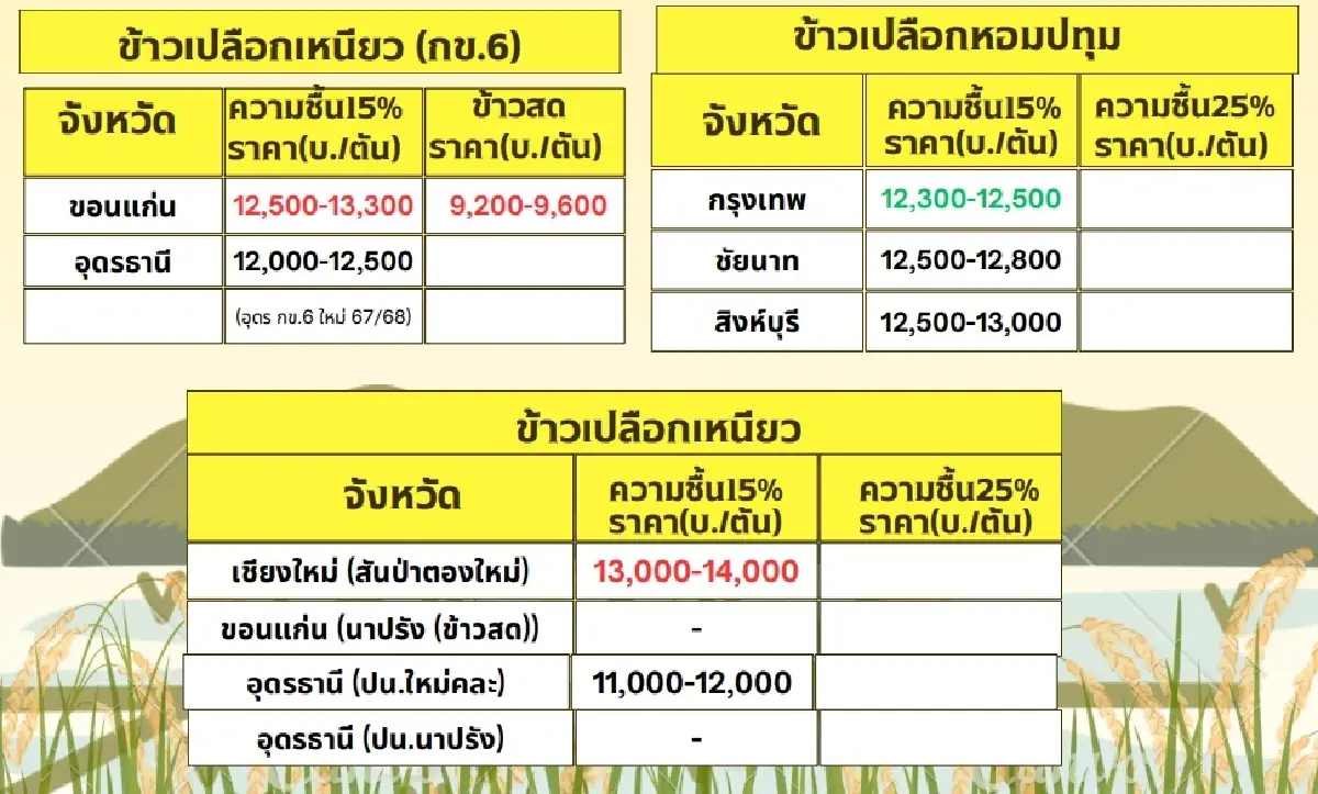 รายงานราคาข้าวขายส่งตลาดกรุงเทพฯ (สมาคมโรงสีข้าวไทย) วันที่ 15 พฤศจิกายน 2567