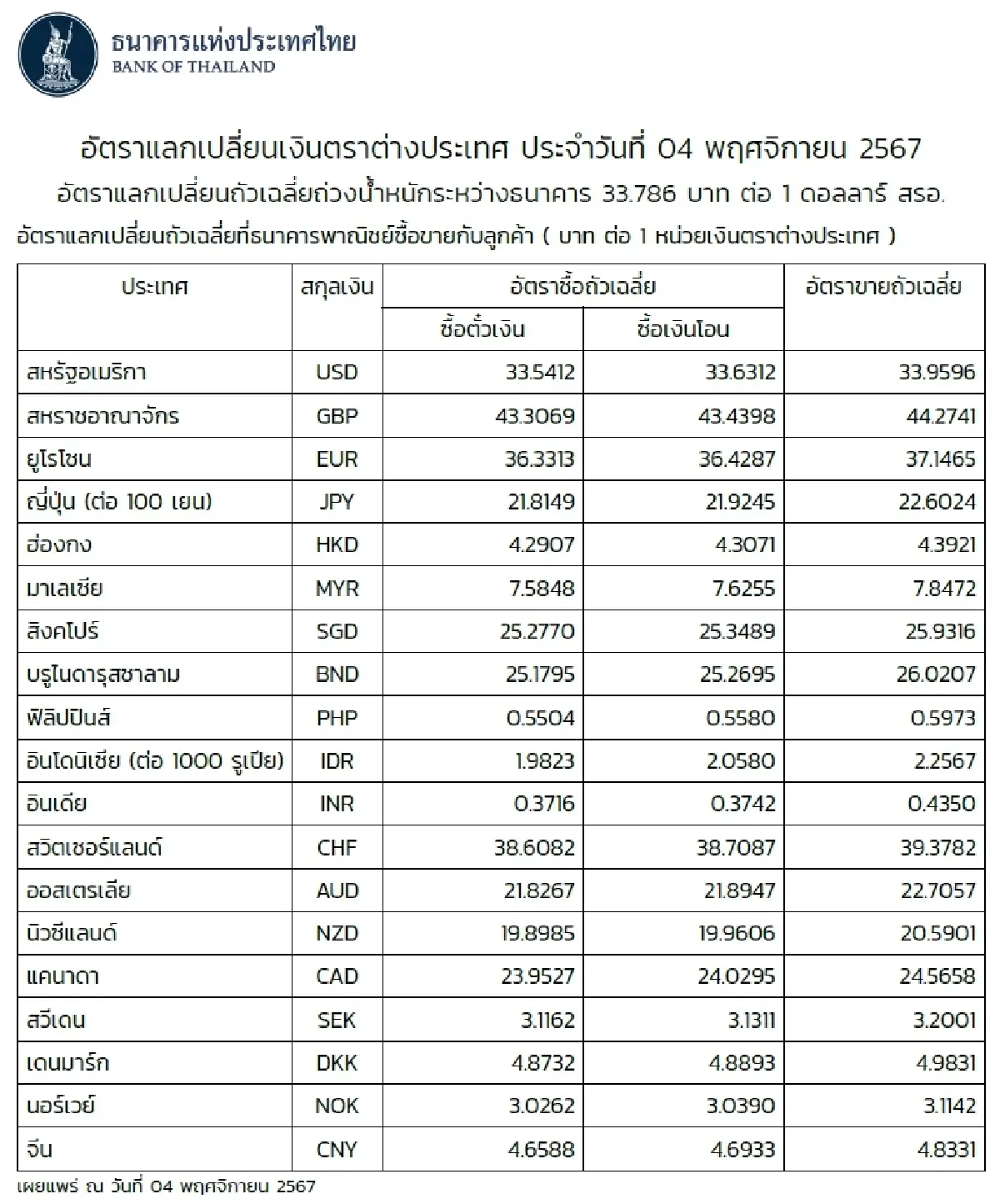 (ธปท.) อัตราแลกเปลี่ยนเงินตราต่างประเทศ ประจำวันที่ 4 พฤศจิกายน 2567