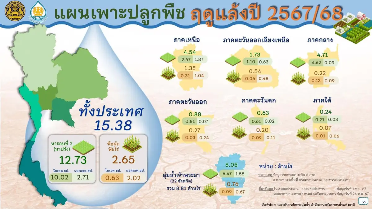 เตรียมรับมือฤดูแล้ง 'เหนือ-อีสาน-กลาง' กำชับไม่ให้ขาดแคลนน้ำอุปโภคบริโภค