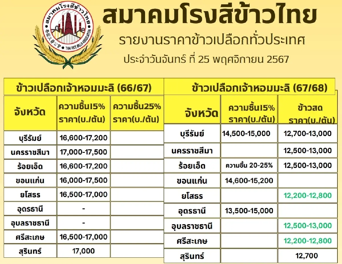 รายงานราคาข้าวขายส่งตลาดกรุงเทพฯ (สมาคมโรงสีข้าวไทย) วันที่ 25 พฤศจิกายน 2567