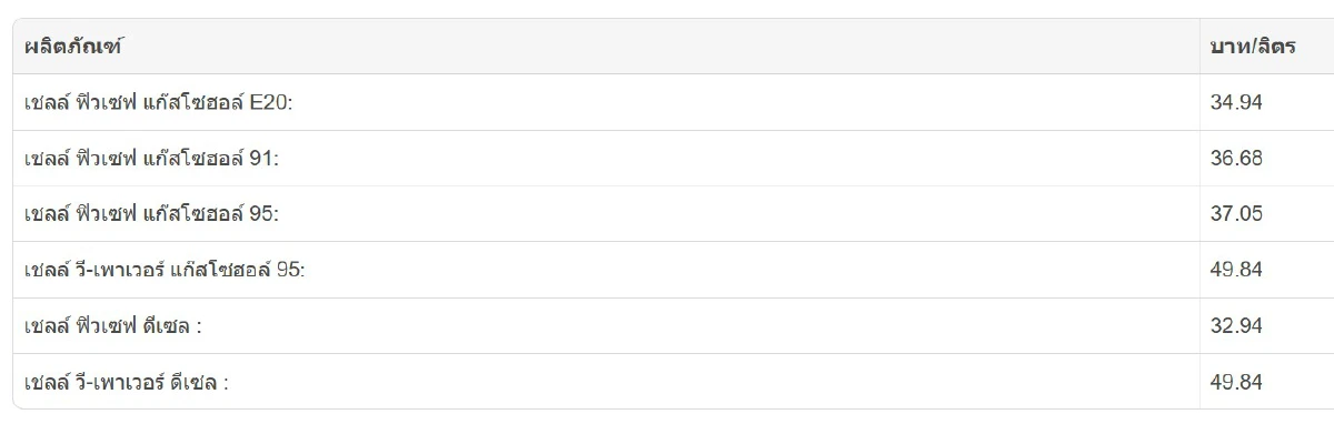 ราคาน้ำมันวันนี้ (18 ธ.ค. 67) อัปเดตล่าสุด จาก ปตท. บางจาก เช็กราคาน้ำมันทุกชนิด