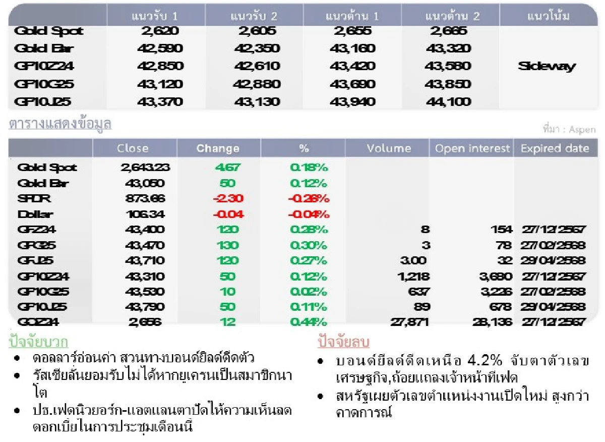 Gold Futures : บล.โกลเบล็ก  ราคาทองวันนี้   2,649.41   U$/ทรอยเอาน์ซ