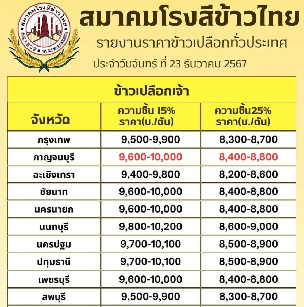 รายงานราคาข้าวขายส่งตลาดกรุงเทพฯ (สมาคมโรงสีข้าวไทย) วันที่ 23 ธันวาคม 2567