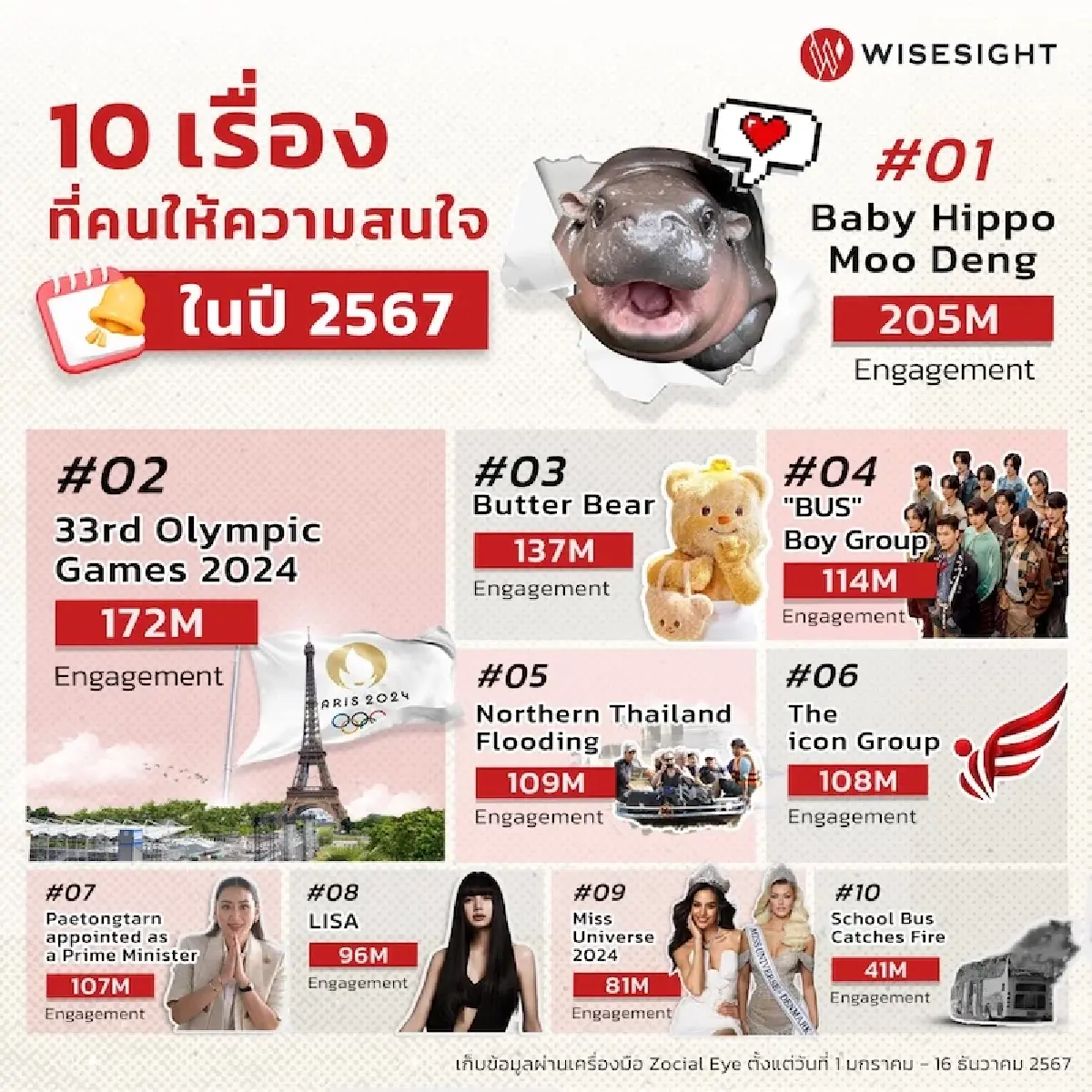 10 กระแสฮิตบนโซเชียลแห่งปี 2567  ‘หมูเด้ง’ ซุป’ตาร์ดังนำมาที่ 1 ครองใจคนไทย