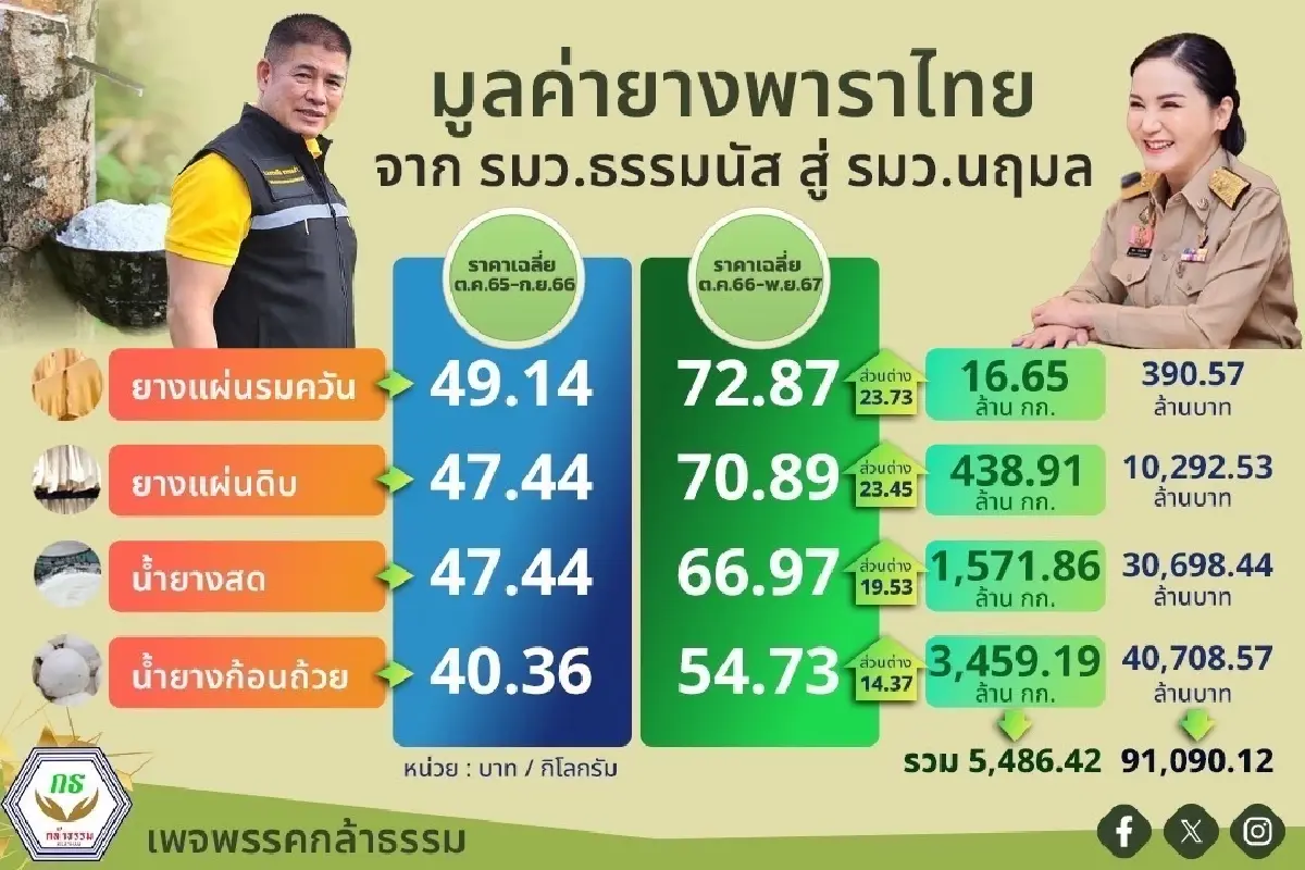 ‘นฤมล’ อวด ราคา ‘ยางพารา’ ขึ้นต่อเนื่องตั้งแต่สมัย ‘ธรรมนัส’ กว่า20บ./กก.