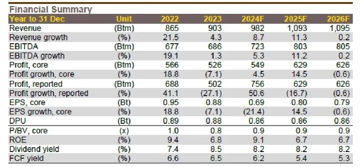 วิเคราะห์หุ้นรายตัว : บล.กรุงศรี AIMIRT รีทอิสระที่ให้ผลตอบแทนน่าสนใจ