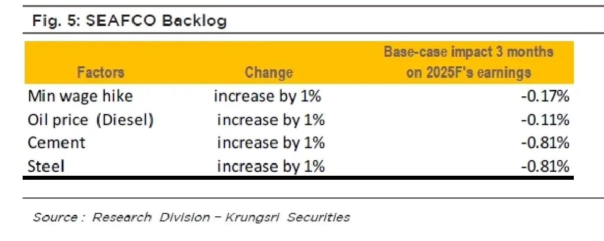 วิเคราะห์หุ้นรายตัว : บล.กรุงศรี  PYLON - Backlog สูงสุดใน 7 ไตรมาส