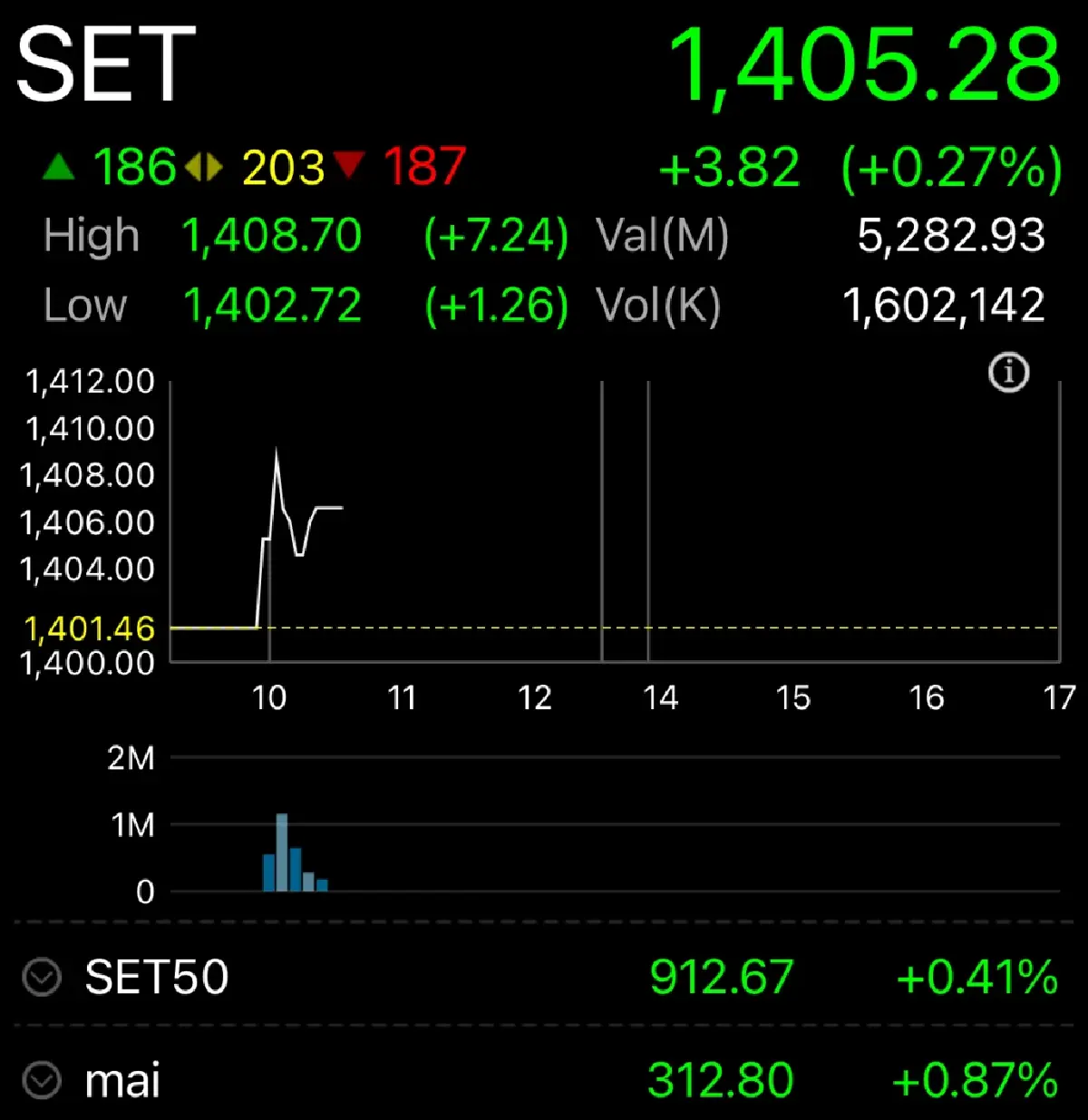 หุ้นไทยวันนี้ 30 ธ.ค.67 เปิดตลาด บวก 3.82 จุด วอลุ่มเบาบางหยุดเทศกาลปีใหม่