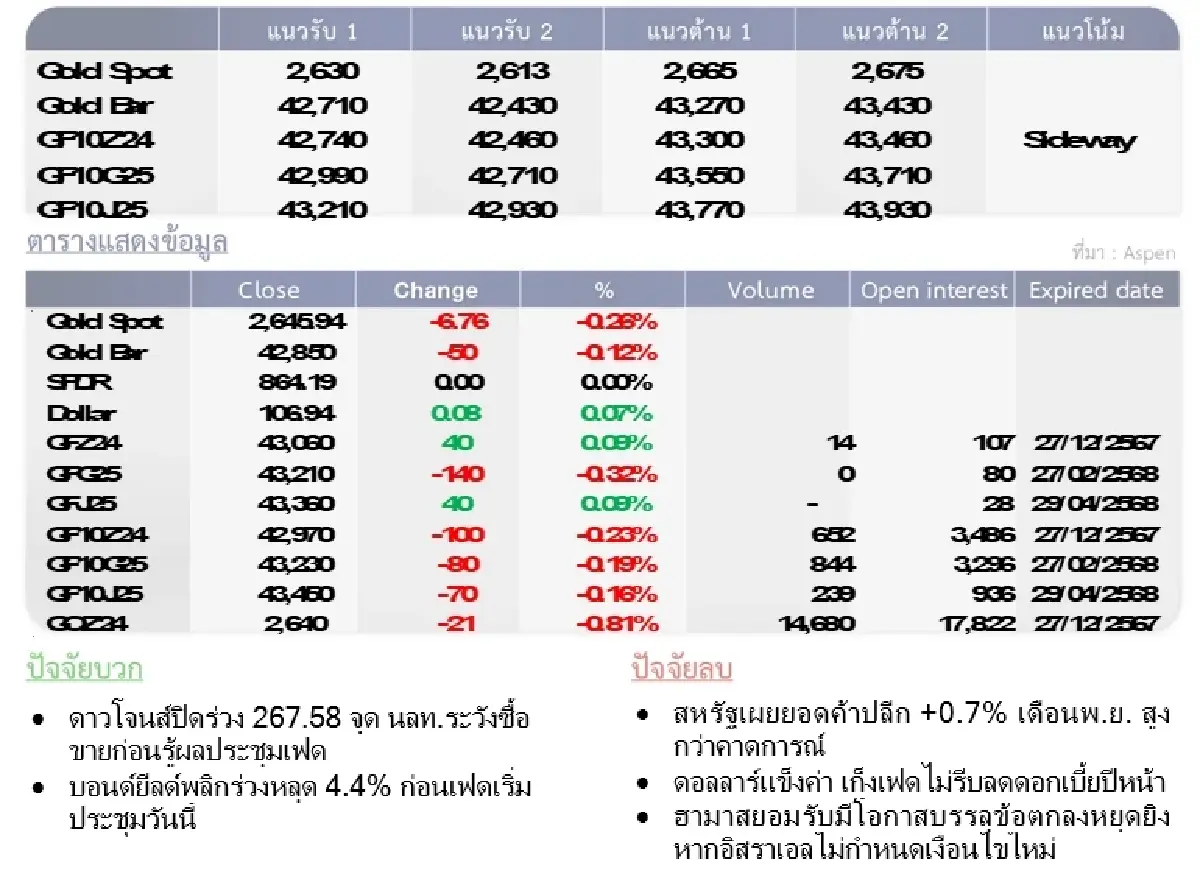 Gold Futures : บล.โกลเบล็ก ราคาทองวันนี้   2,644.02  U$/ทรอยเอาน์ซ