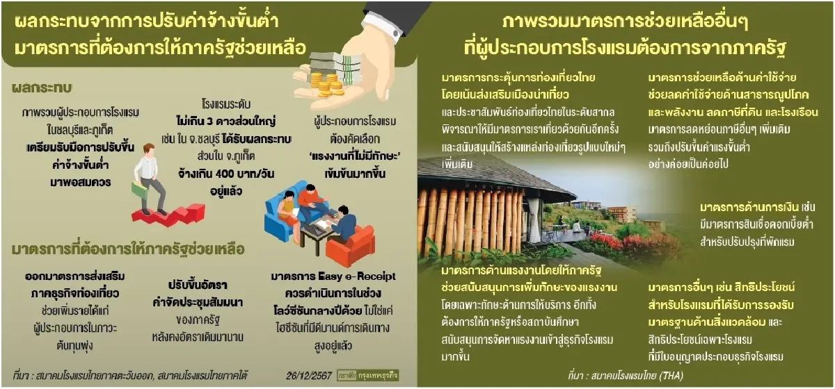 โรงแรม ภูเก็ต-ชลบุรี ตั้งรับแบกค่าแรง 400 บาท จี้รัฐกระตุ้นรายได้ท่องเที่ยว