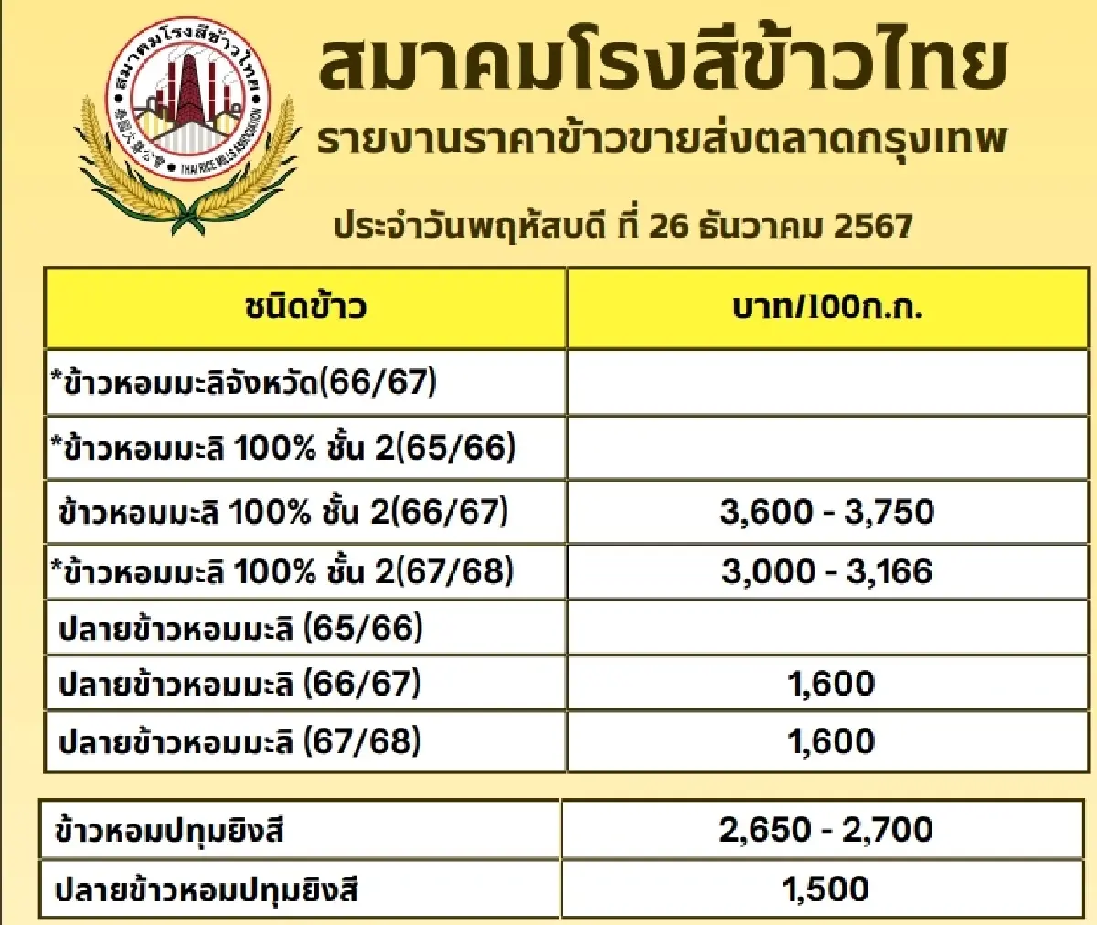 รายงานราคาข้าวขายส่งตลาดกรุงเทพฯ (สมาคมโรงสีข้าวไทย) วันที่ 26 ธันวาคม 2567