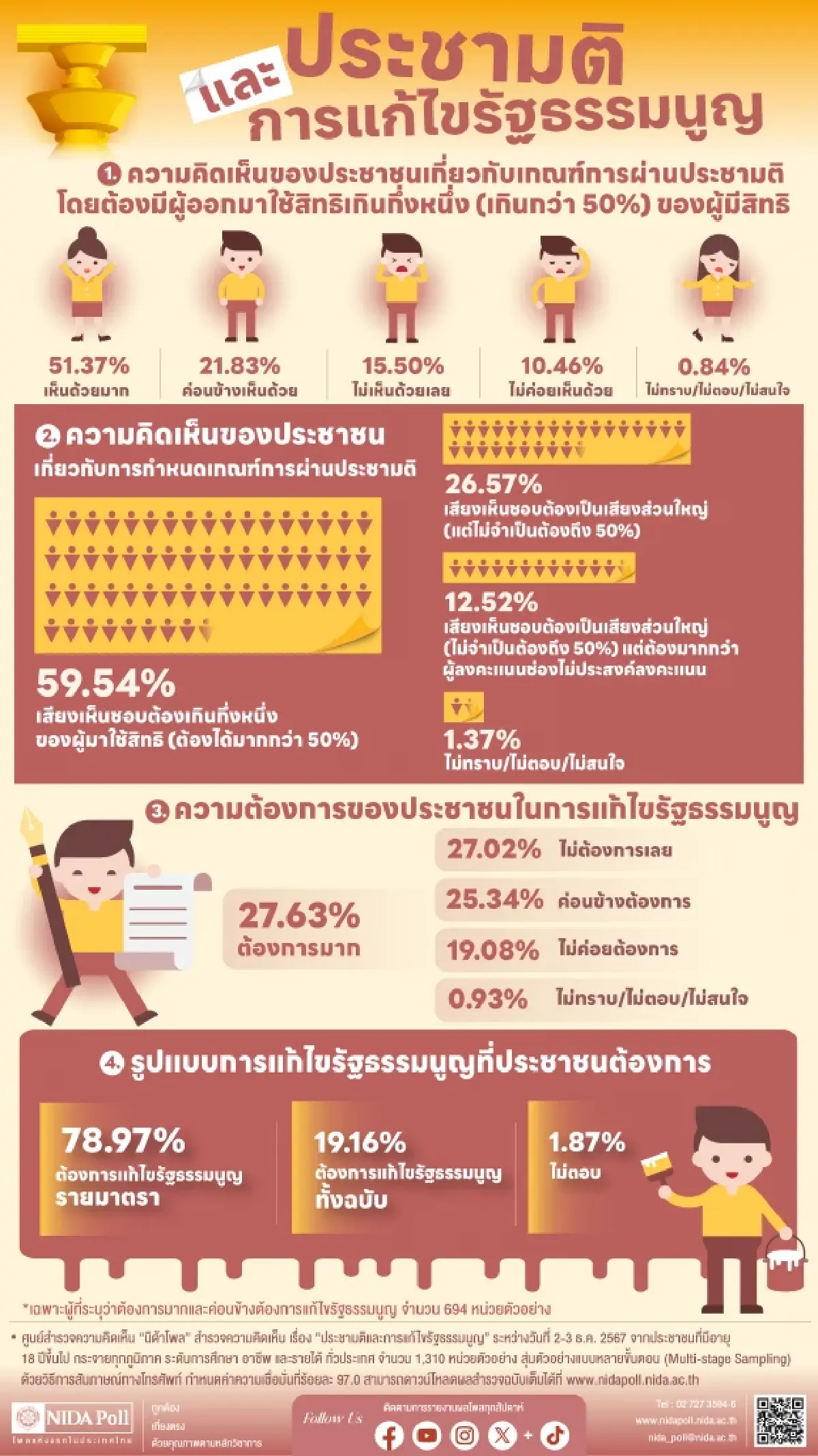 ‘นิด้าโพล’ เผย คนส่วนใหญ่ เห็นด้วย เกณฑ์ประชามติ 2ชั้น แก้รธน.