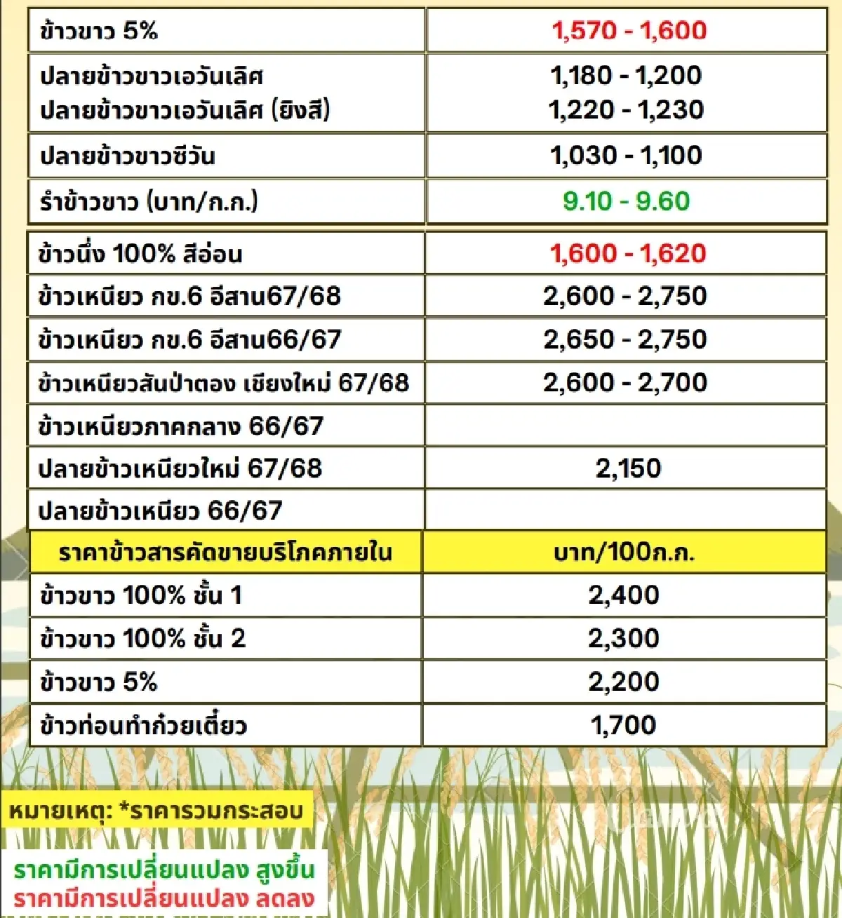 รายงานราคาข้าวขายส่งตลาดกรุงเทพฯ (สมาคมโรงสีข้าวไทย) วันที่ 27 ธันวาคม 2567