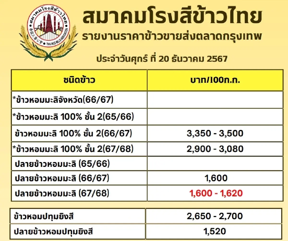รายงานราคาข้าวขายส่งตลาดกรุงเทพฯ (สมาคมโรงสีข้าวไทย) วันที่ 20 ธันวาคม 2567