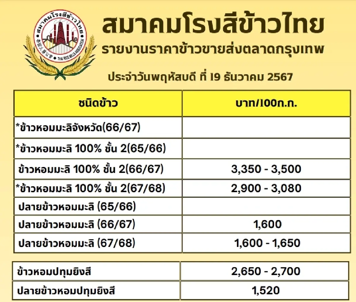 รายงานราคาข้าวขายส่งตลาดกรุงเทพฯ (สมาคมโรงสีข้าวไทย) วันที่ 19 ธันวาคม 2567