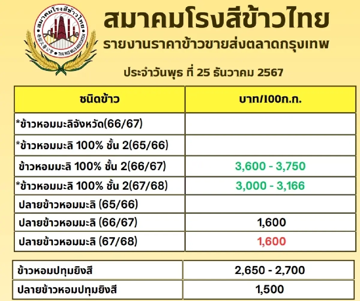รายงานราคาข้าวขายส่งตลาดกรุงเทพฯ (สมาคมโรงสีข้าวไทย) วันที่ 25 ธันวาคม 2567