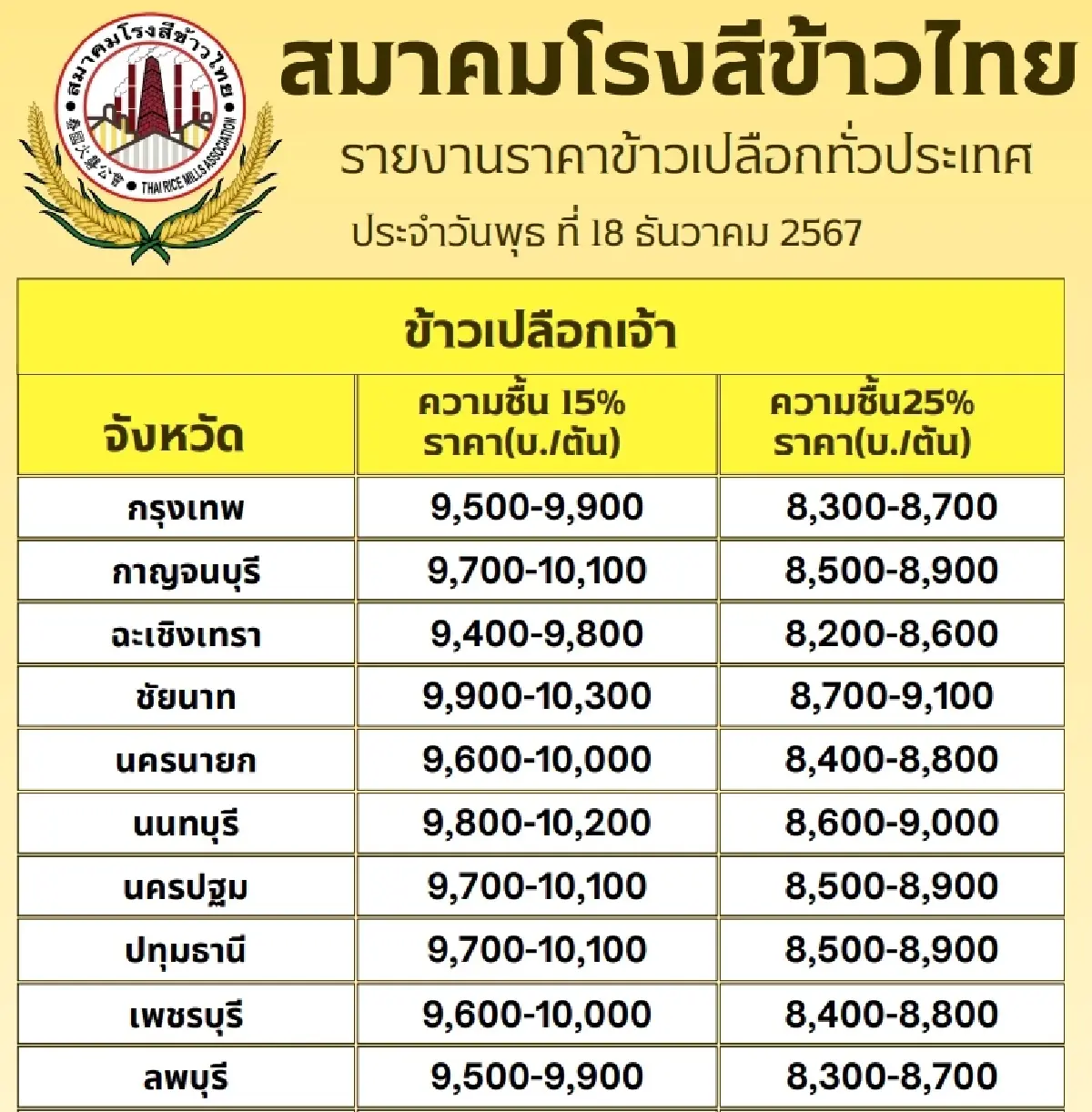 รายงานราคาข้าวขายส่งตลาดกรุงเทพฯ (สมาคมโรงสีข้าวไทย) วันที่ 18 ธันวาคม 2567