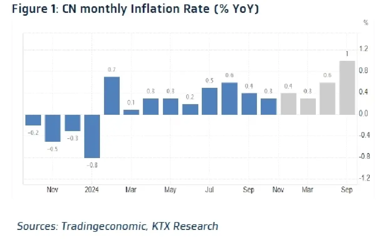 วิเคราะห์แนวโน้มตลาด : บล.กรุงไทย เอ็กซ์สปริง Weekly Strategy & เงินเฟ้อจีน เดือน พ.ย.