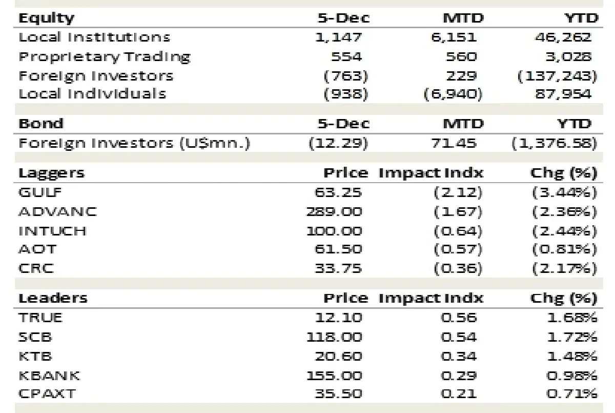 วิเคราะห์แนวโน้มตลาด : บล.ยูโอบี เคย์ เฮียนฯ SET ย่อตัว พักฐาน เรามองเป็นโอกาส