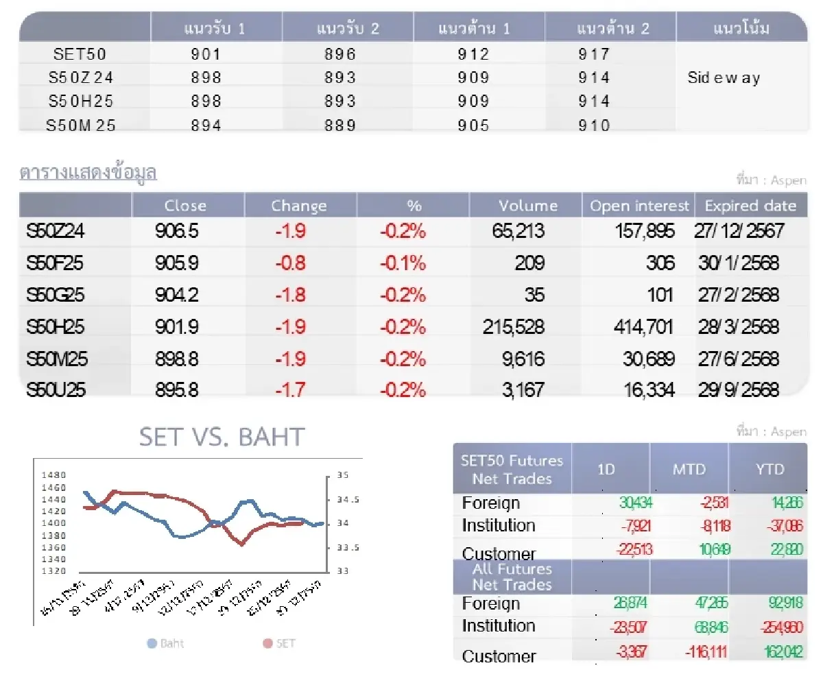 SET50 Futures : บล.โกลเบล็ก เก็งกำไรในกรอบ 901-912 จุด