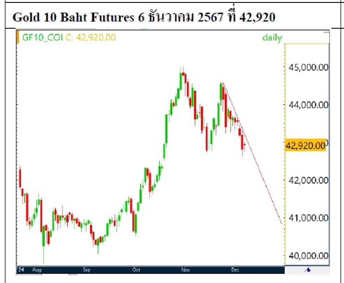 Daily Gold Futures : บล.เคจีไอฯ Spot Gold (Dollar/Troy Ounce) +4.38 2637.75