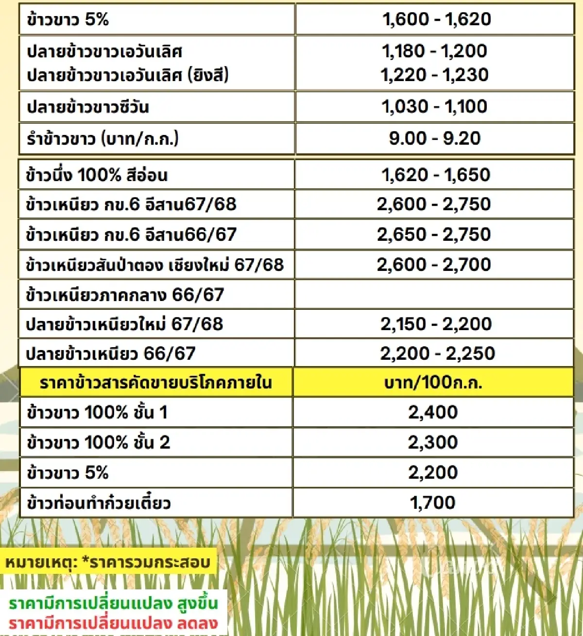 รายงานราคาข้าวขายส่งตลาดกรุงเทพฯ (สมาคมโรงสีข้าวไทย) วันที่ 17 ธันวาคม 2567