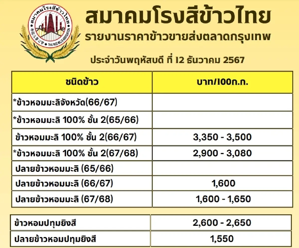 รายงานราคาข้าวขายส่งตลาดกรุงเทพฯ (สมาคมโรงสีข้าวไทย) วันที่ 12 ธันวาคม 2567