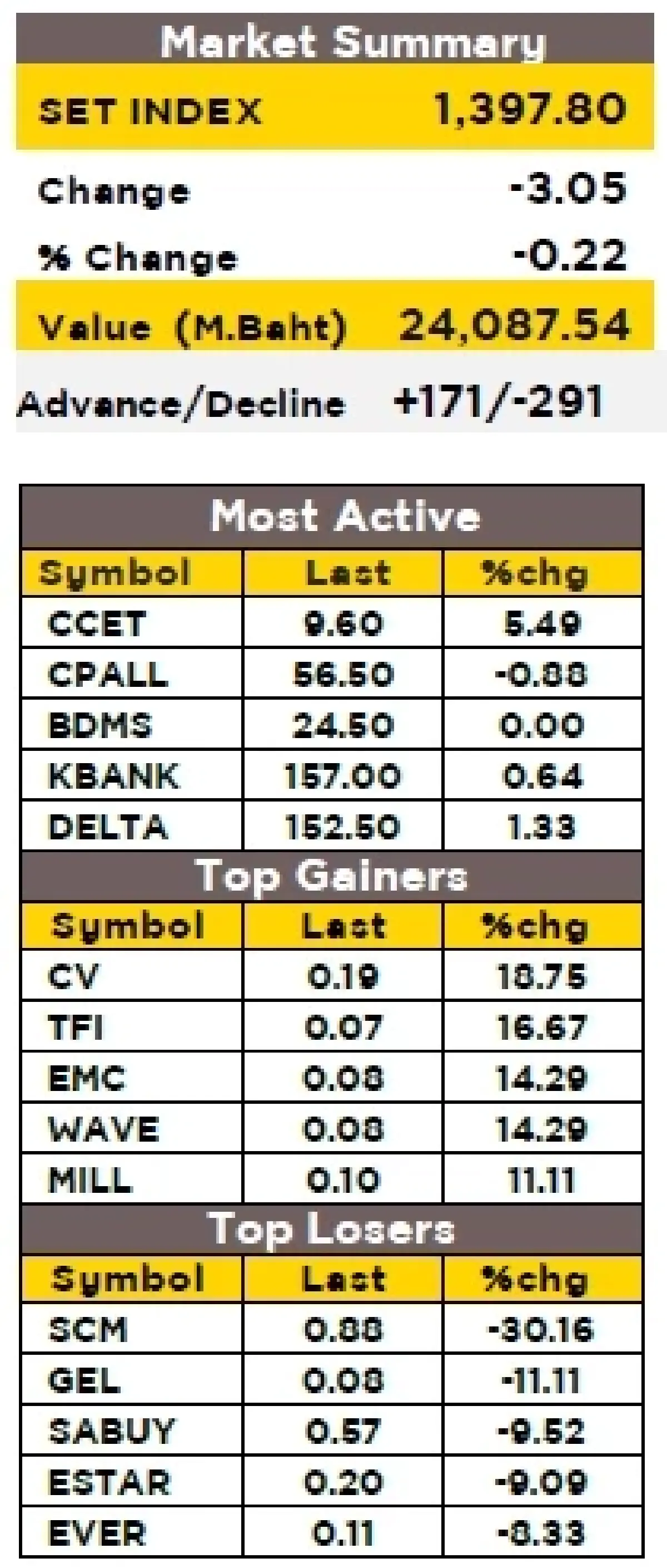 วิเคราะห์ตลาดทางเทคนิค : บล.กรุงศรี SET - Sideway