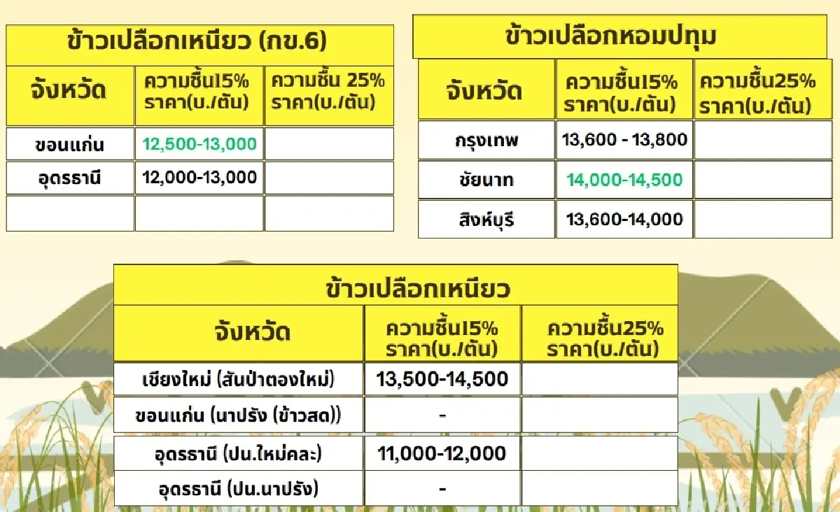 รายงานราคาข้าวขายส่งตลาดกรุงเทพฯ (สมาคมโรงสีข้าวไทย) วันที่ 20 ธันวาคม 2567