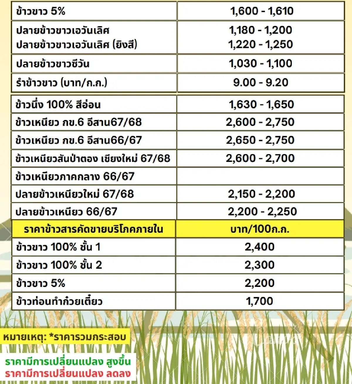 รายงานราคาข้าวขายส่งตลาดกรุงเทพฯ (สมาคมโรงสีข้าวไทย) วันที่ 12 ธันวาคม 2567