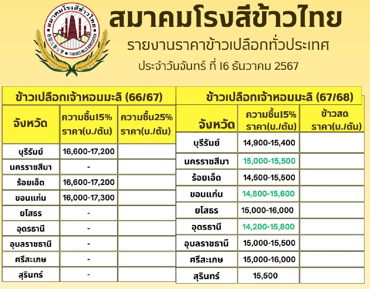 รายงานราคาข้าวขายส่งตลาดกรุงเทพฯ (สมาคมโรงสีข้าวไทย) วันที่ 16 ธันวาคม 2567