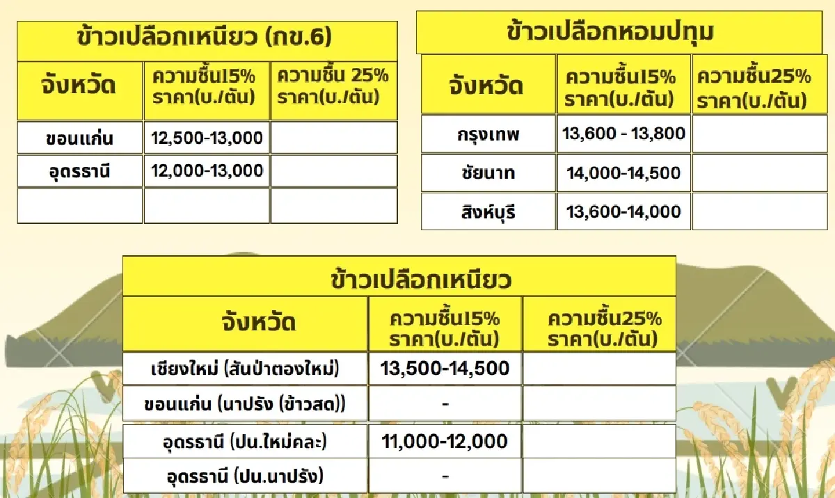รายงานราคาข้าวขายส่งตลาดกรุงเทพฯ (สมาคมโรงสีข้าวไทย) วันที่ 23 ธันวาคม 2567