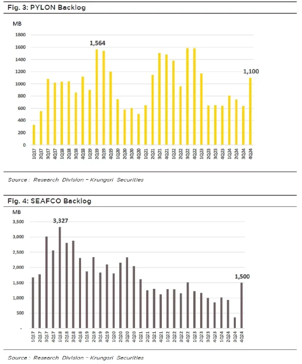 วิเคราะห์หุ้นรายตัว : บล.กรุงศรี  PYLON - Backlog สูงสุดใน 7 ไตรมาส