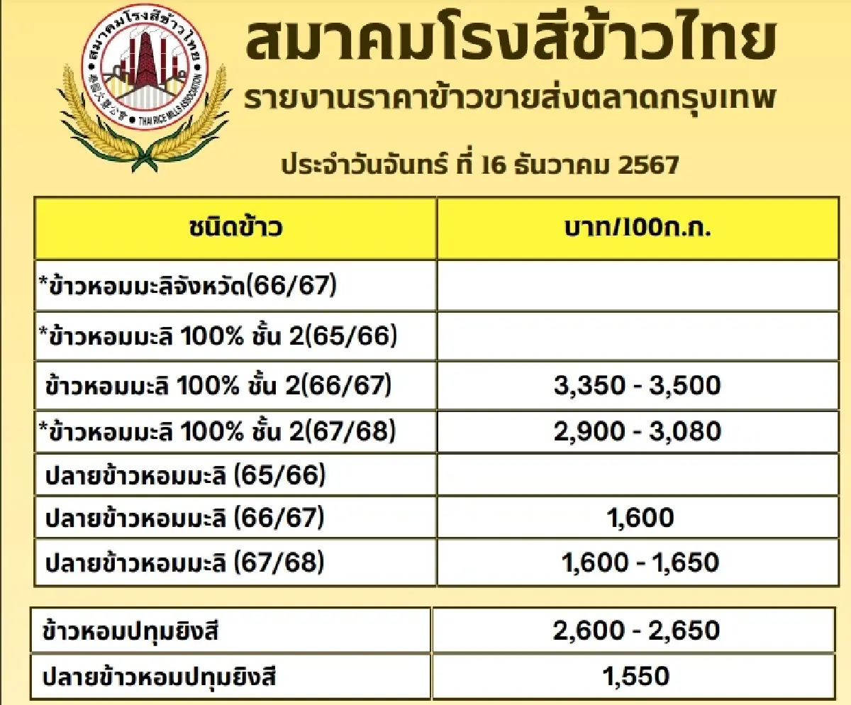 รายงานราคาข้าวขายส่งตลาดกรุงเทพฯ (สมาคมโรงสีข้าวไทย) วันที่ 16 ธันวาคม 2567