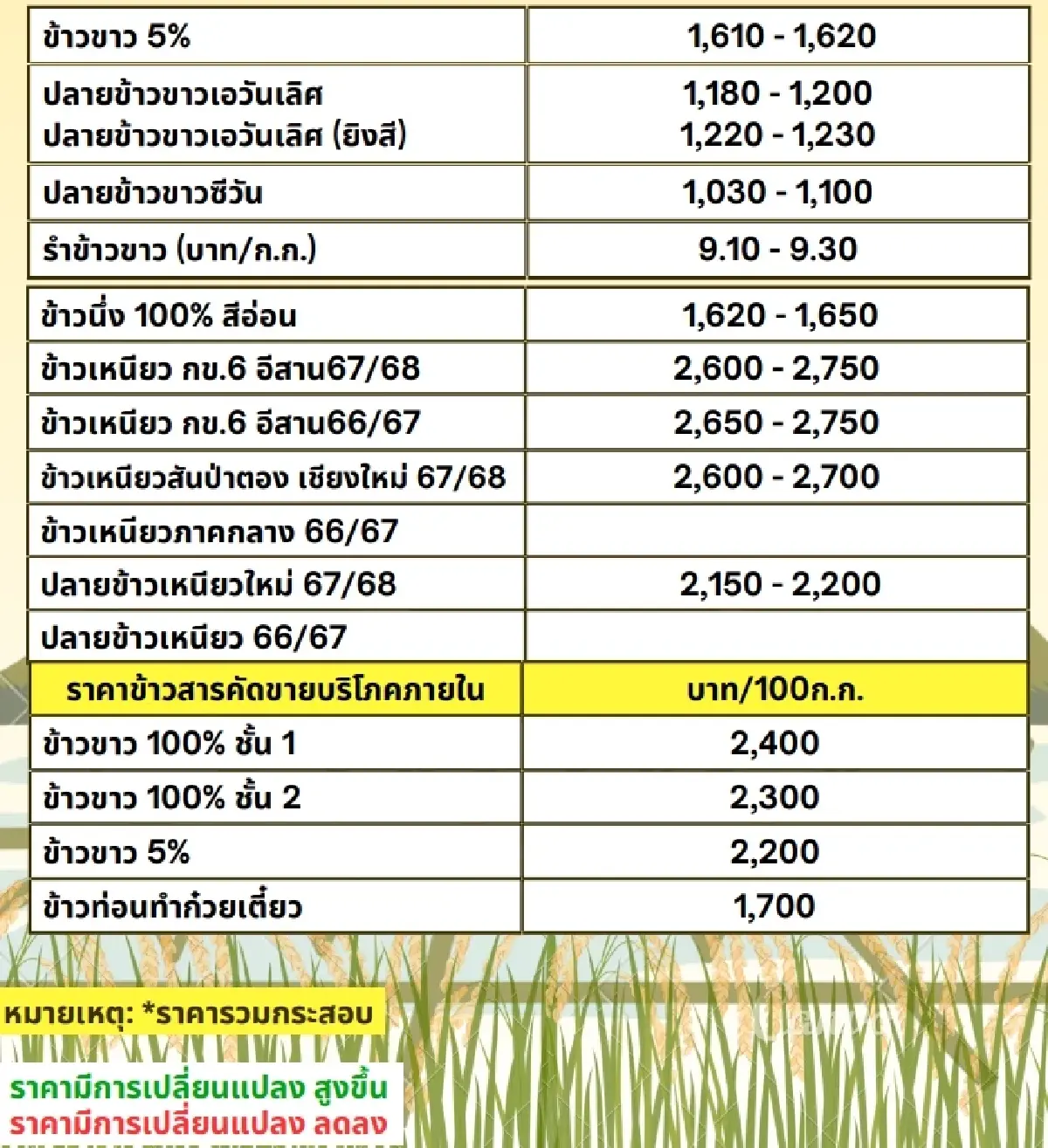 รายงานราคาข้าวขายส่งตลาดกรุงเทพฯ (สมาคมโรงสีข้าวไทย) วันที่ 20 ธันวาคม 2567