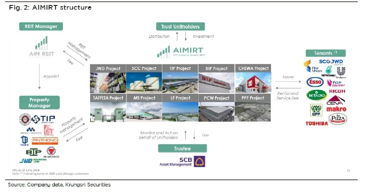 วิเคราะห์หุ้นรายตัว : บล.กรุงศรี AIMIRT รีทอิสระที่ให้ผลตอบแทนน่าสนใจ