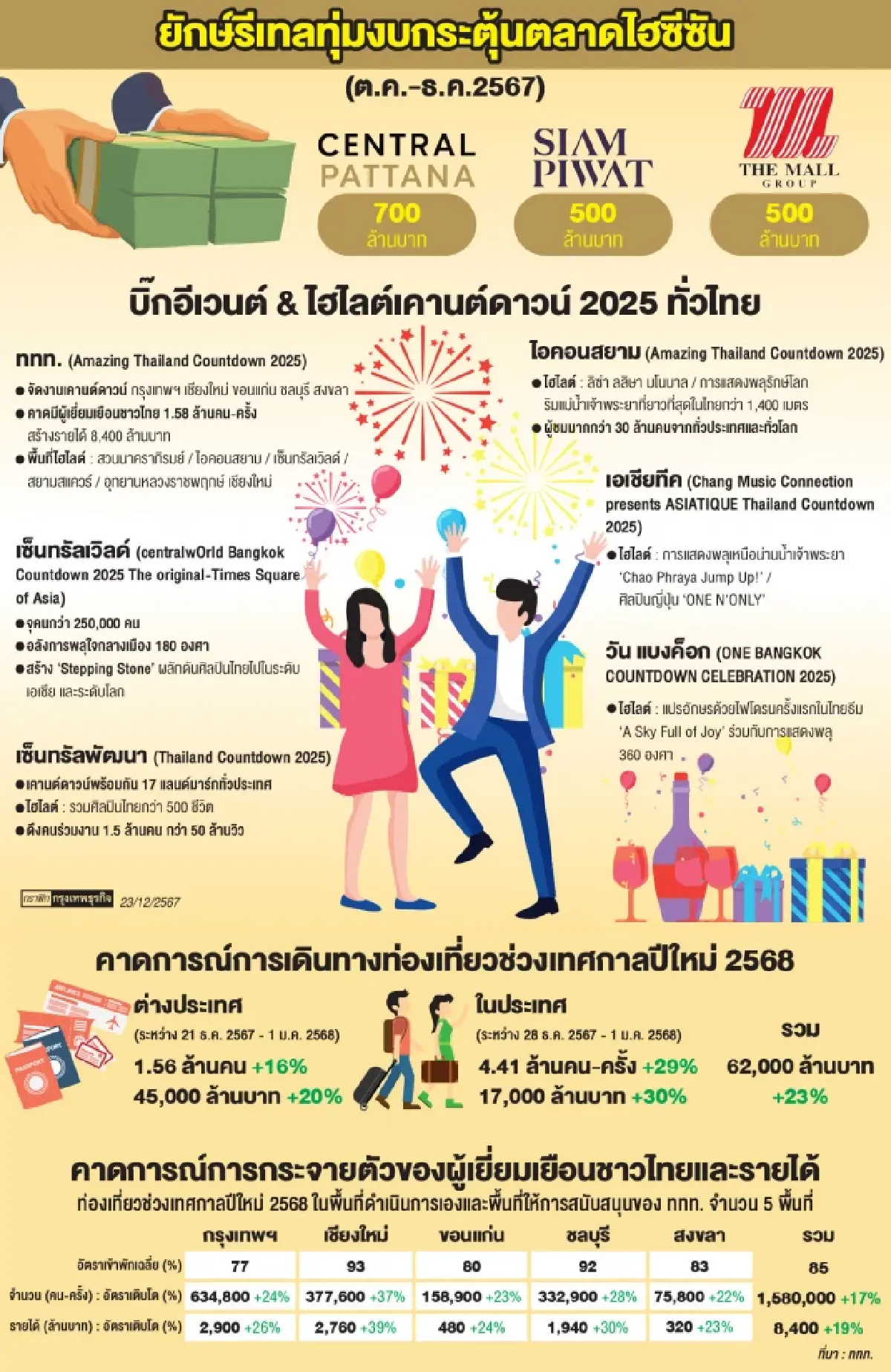 ‘ค้าปลีก-ท่องเที่ยว’ โหมอีเวนต์ ฉายสปอตไลต์ ‘ไทย’ แลนด์มาร์กเคานต์ดาวน์โลก