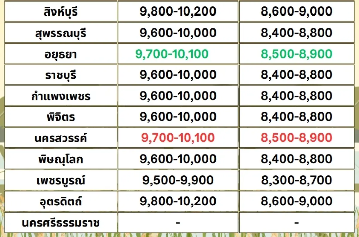 รายงานราคาข้าวขายส่งตลาดกรุงเทพฯ (สมาคมโรงสีข้าวไทย) วันที่ 20 ธันวาคม 2567