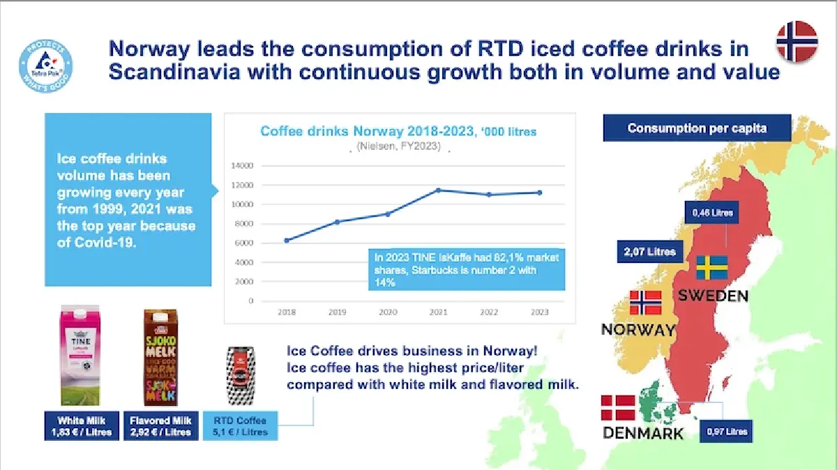 กาแฟพร้อมดื่มโตต่อ 9% ใน 10 ปี  ‘เต็ดตรา แพ้ค’ แนะตลาดพรีเมียม ‘กำไรดี’