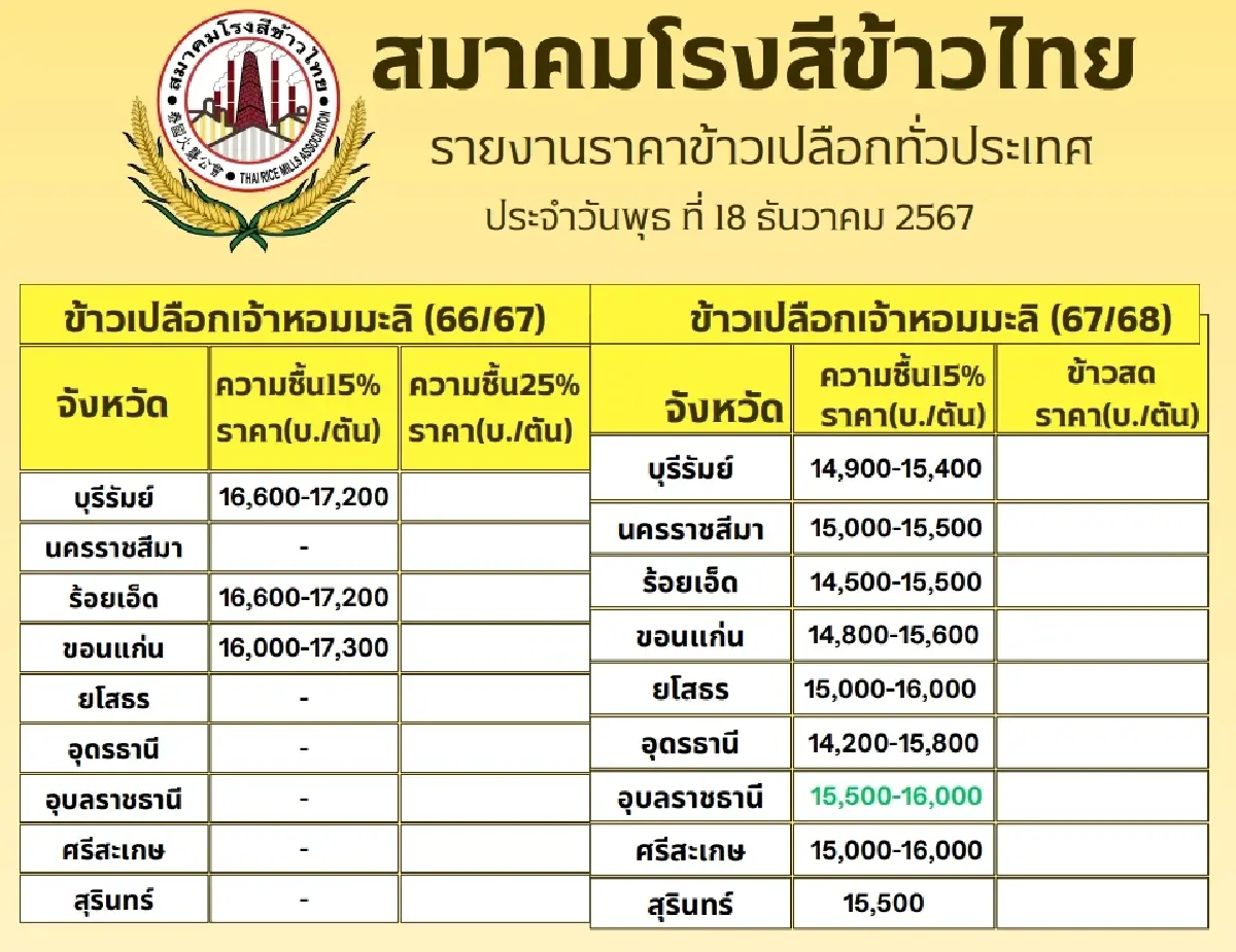 รายงานราคาข้าวขายส่งตลาดกรุงเทพฯ (สมาคมโรงสีข้าวไทย) วันที่ 18 ธันวาคม 2567